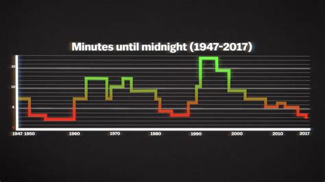 The Doomsday Clock, explained - Vox