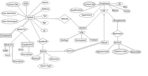 [DIAGRAM] Er Diagram For Hospital Management System In Dbms Pdf ...