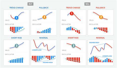 Trading setups | Trend trading, Forex trading, Trading charts