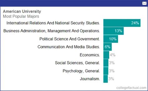 American University, Majors & Degree Programs