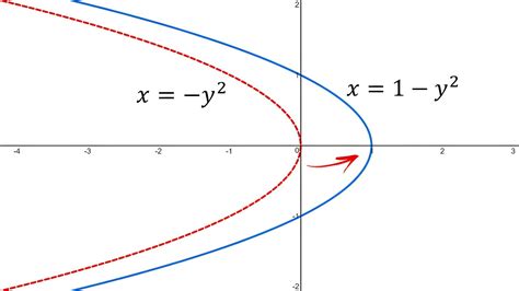 Shifted Conics: Example 2: Horizontal Parabola - YouTube