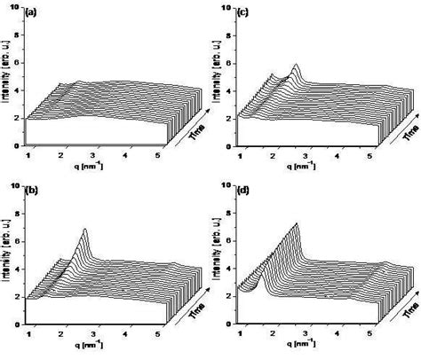 Soft stearin crystallized at 16 • C (a) 0 to 20 min (b) 21 to 40 min ...