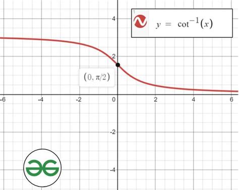 Graphs of Inverse Trigonometric Functions - Trigonometry | Class 12 Maths - GeeksforGeeks