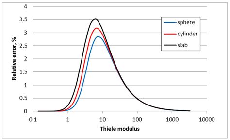 Thiele Modulus : Processes Free Full Text Revisiting The Role Of Mass And Heat Transfer In Gas ...