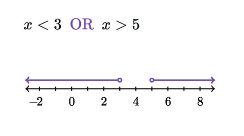 Compound inequalities review (article) | Khan Academy