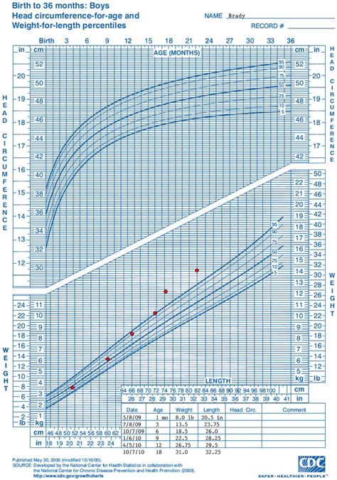 20 Unique Fenton Growth Chart