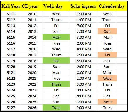 Jayasree Saranathan: Kali Yuga date mathematically proved (Supplement ...