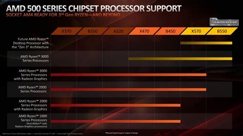 AMD future Zen 3 to be supported on AM4 socket | LaptrinhX