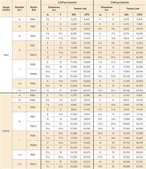 Hilti Anchor Bolt Size Chart Pdf - Design Talk