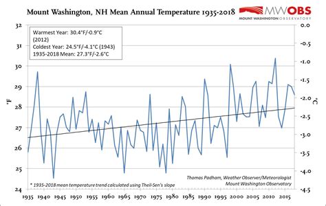 Mount Washington Observatory | Mount Washington Weather