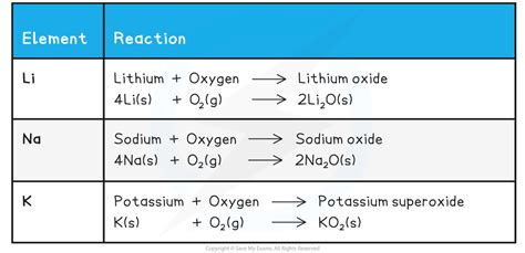 2.1.1 Group 1 (Alkali Metals) | Edexcel IGCSE Chemistry: Double Science Revision Notes 2019 ...