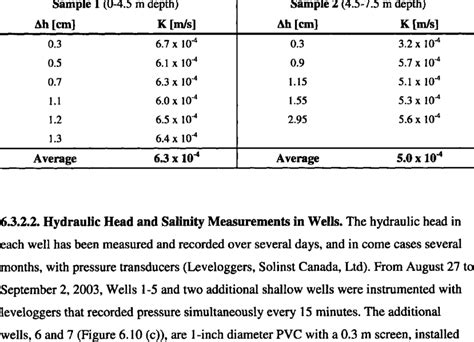 Hydraulic conductivity estimates from permeameter tests. | Download Scientific Diagram