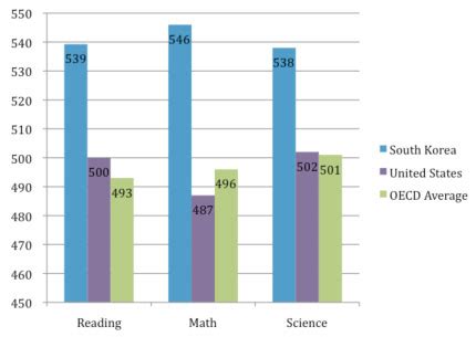 Vs. United States Education - The School Trend Of South Korea