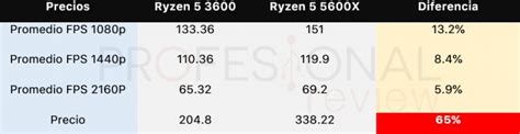 Zen 2 vs Zen 3: comparativa y diferencias en CPUs AMD Ryzen