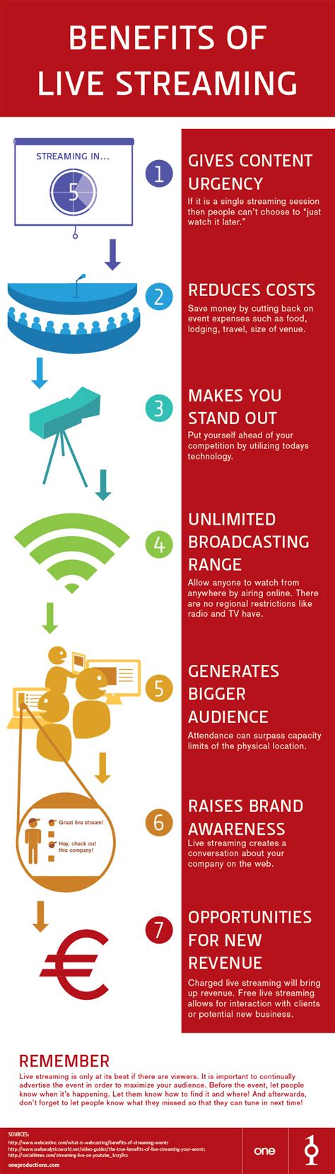 Live Event Streaming Infographic | One Productions