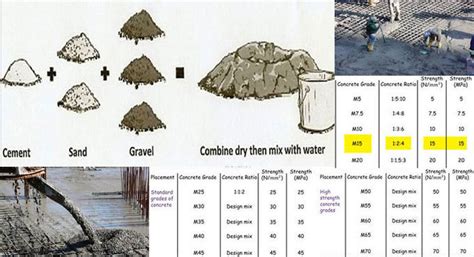 Concrete Mix Design Calculation | Concrete Grades And Mix Ratio