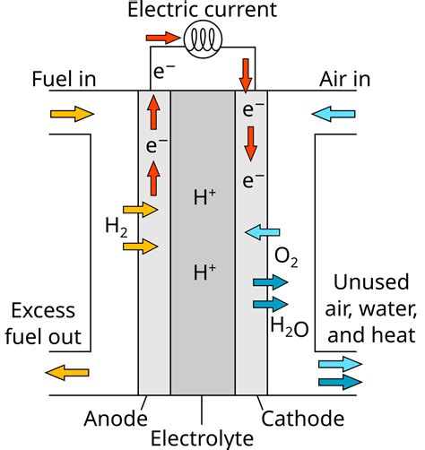 Proton-exchange membrane fuel cell - Wikipedia