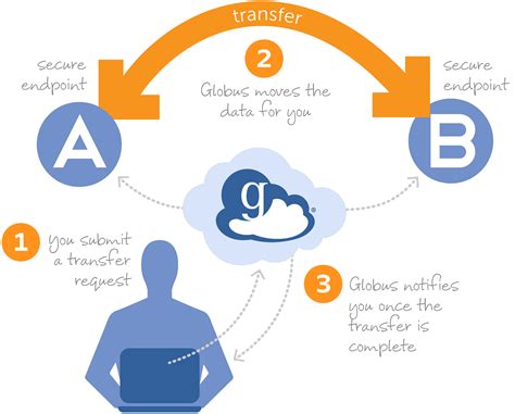 Data Transfer With Globus