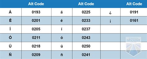 Spanish Alt Codes: Shortcuts to Writing in Spanish