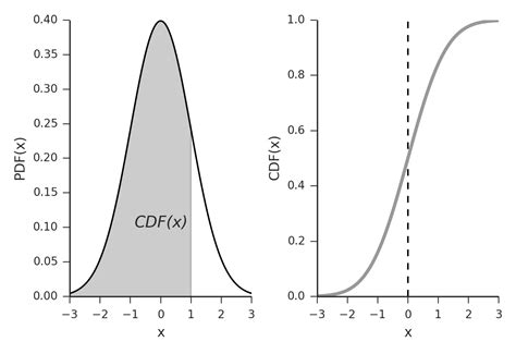 Difference Between Binomial Pdf Vs Cdf ivonbri