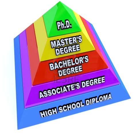 Education Degree: Education Degree How Long