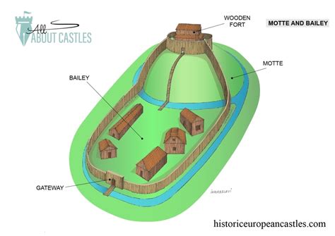 Motte and Bailey Castles - Hisroric European Castles