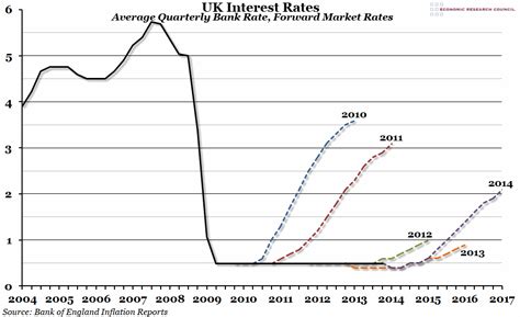 Chart of the Week: Week 10, 2014: UK Interest Rates – Economic Research ...