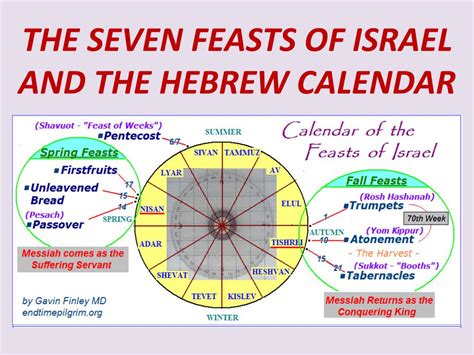 PPT - THE SEVEN FEASTS OF ISRAEL AND THE HEBREW CALENDAR PowerPoint ...