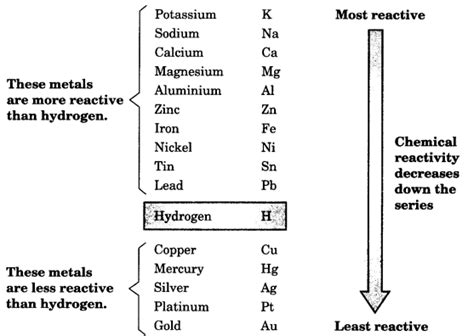 Metals and Non-metals Class 10 Notes Science Chapter 3