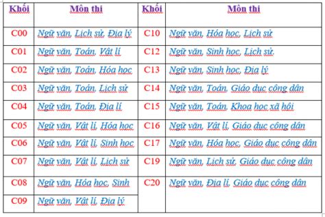 Khối C Gồm Những Môn Nào (Từ C00-C20 Các Môn Năm 2021)