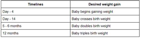 Weight Gain in Breastfed Babies - Breastfeeding Information