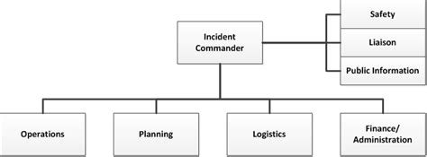 Incident Command System Flow Chart Template