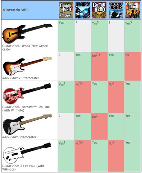 Guitar Hero/Rock Band Guitar Compatibility Guide - Pure Nintendo