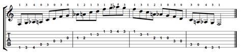 F Major Blues Scale on the Guitar - 5 CAGED Positions, Tabs and Theory