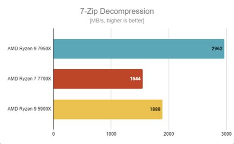 AMD Ryzen 7 7700X review: Top-notch gaming performance