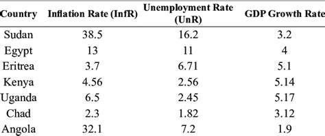 Key Indicators of Sudan Economy Compared to some African Countries ...