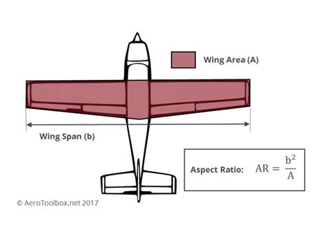 Wing Area and Aspect Ratio | Aircraft design, Airplane design, Model airplanes