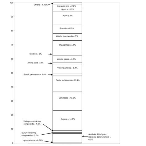 (PDF) The Chemical Components of Tobacco and Tobacco Smoke, Second Edition