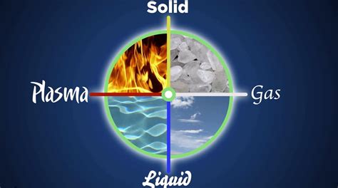 Plasma, solid, gas, liquid (fire, earth, air, water) - The Four ...