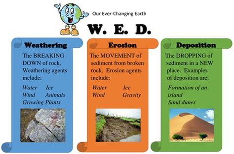 Weather Erosion And Deposition Worksheet - Printable 2024 Word Searches