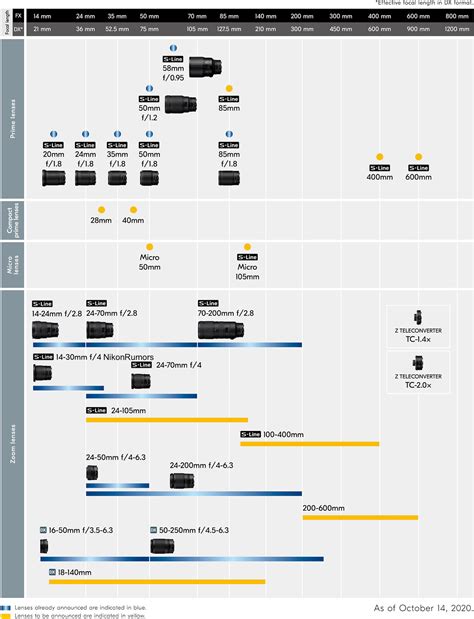 Nikon Lens Compatibility Chart