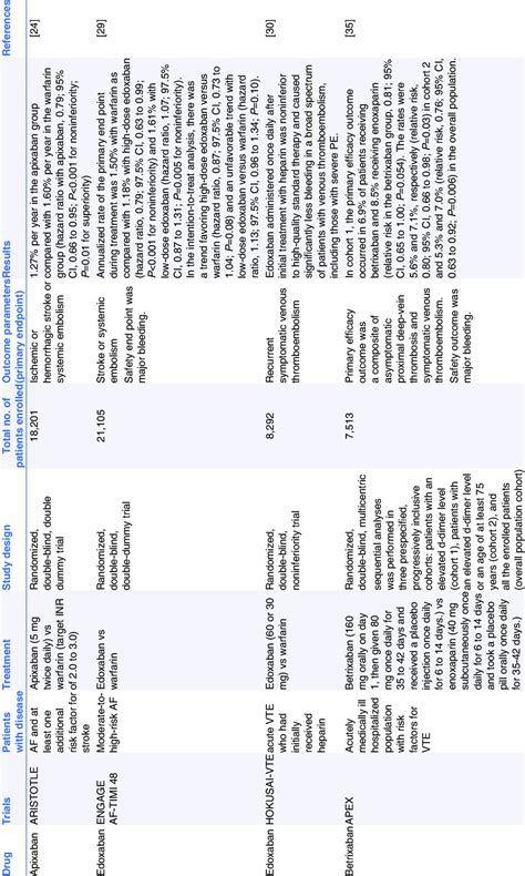 Important clinical trials of apixaban, edoxaban, and betrixaban ...