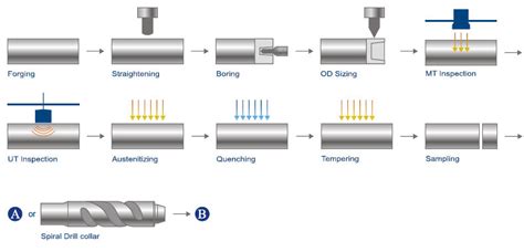 Selecting API SPEC 7-1 Drill Collar with High Quality at Anson Steel