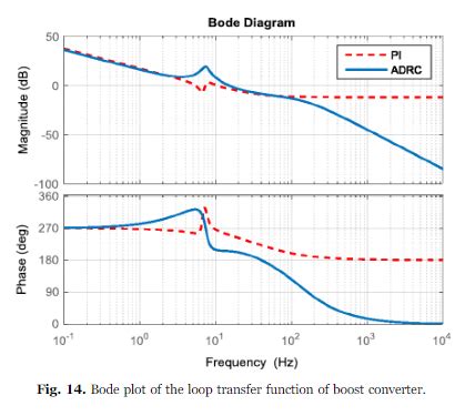 control - Bode phase plot phase margin - Electrical Engineering Stack Exchange