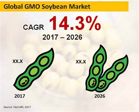 Health Benefits of GMO Soybeans by Basant K.