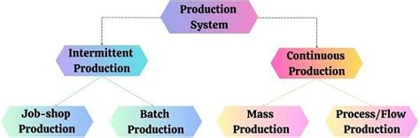 What is Production System in Operations Management? Types and Example - The Investors Book