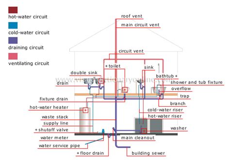 HOUSE :: PLUMBING :: PLUMBING SYSTEM image - Visual Dictionary Online