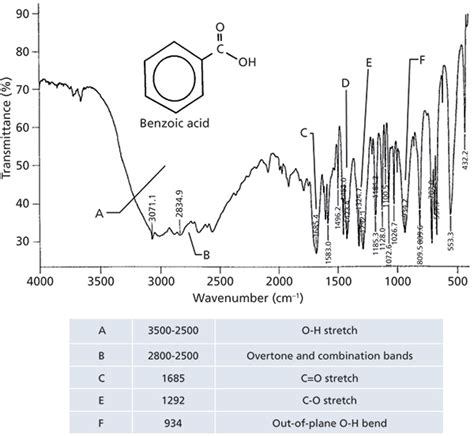 Benzene Ir Spectrum - • benzene is a planar oblate symmetric top ...