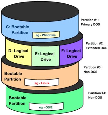 computers-and-nothing-else: Types of Hard Drive Partitions and Drive ...