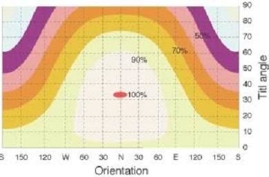 Why the tilt and direction of your solar panels matter - Solar Choice